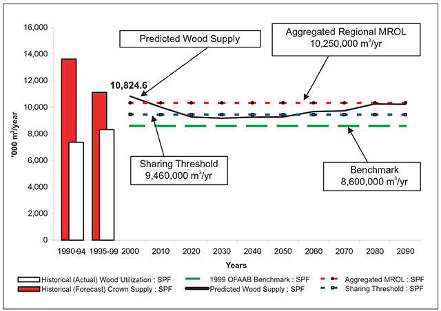 This is figure 4 chart.