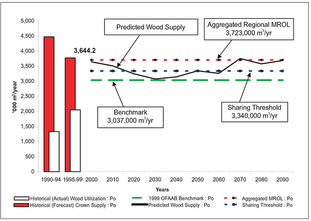 This is figure 5 chart.