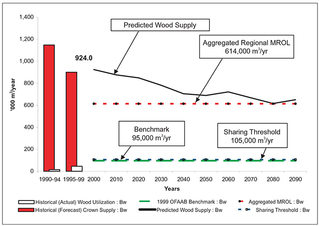 This is figure 6 chart.