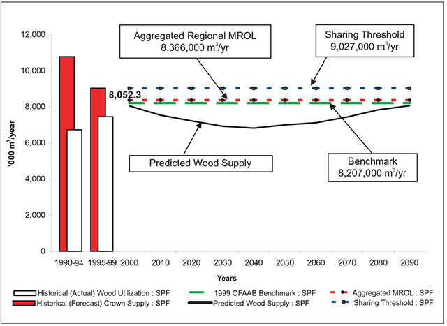 This is figure 9 chart