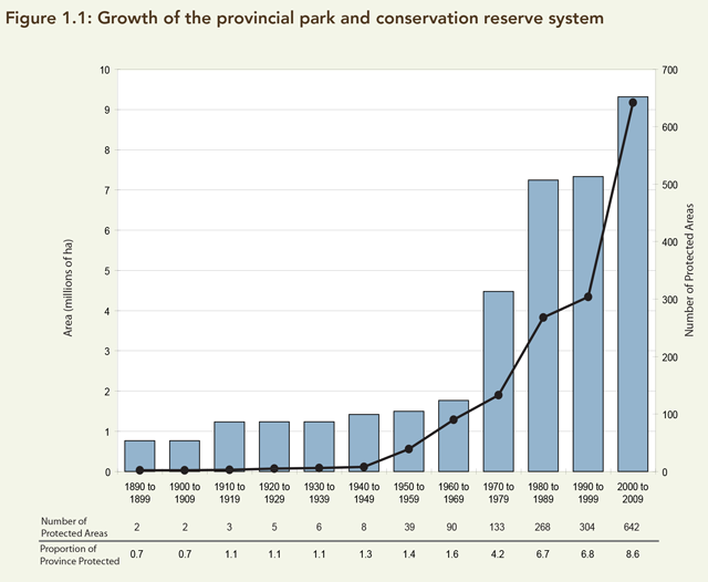 A bar chart illustrating the growth of the Ontario Provincial Park and Conservation Reserve System from 1890 to 2009.