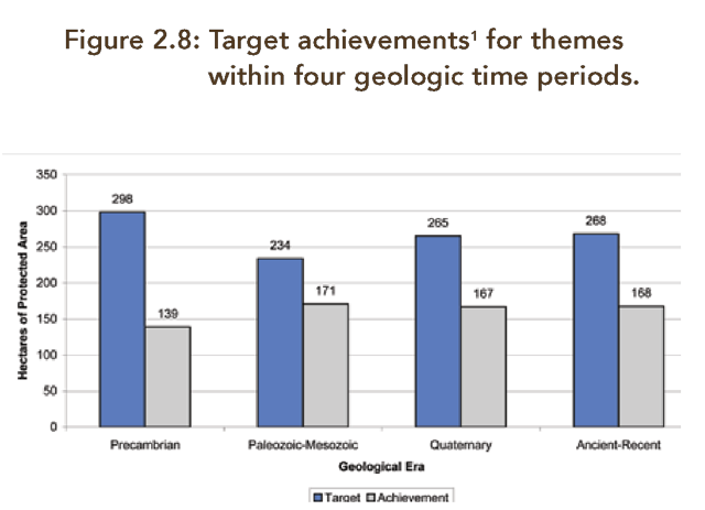 A bar graph illustrating target acheivements for themes within four geologic time periods.