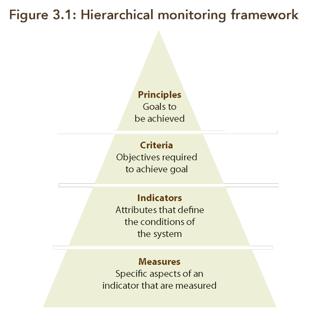 A graphic illustrating the hierarchical monitoring framework for protected areas