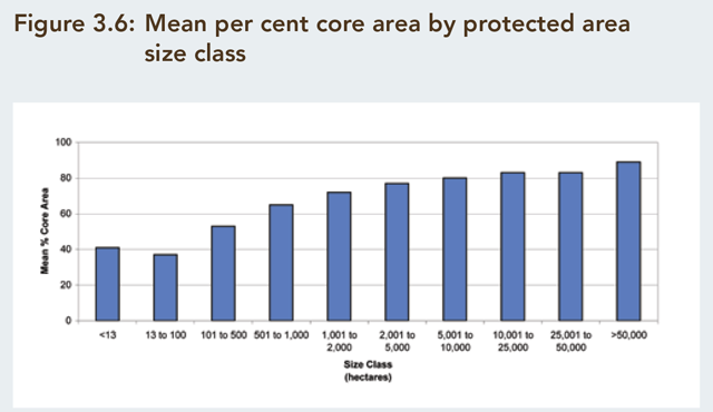 A bar graph showing mean per cent core area by protected area size class