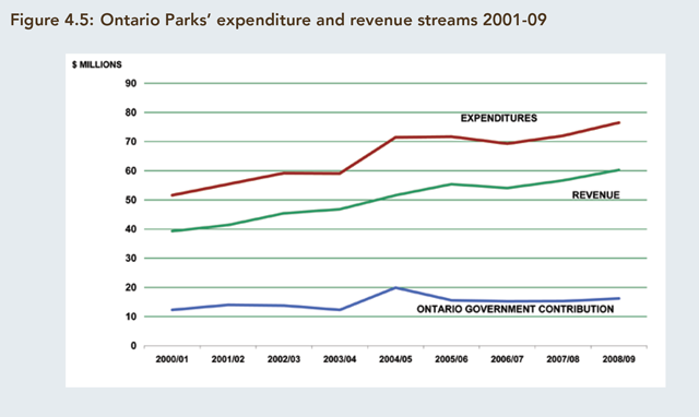 A line graph showing expenditures and revenue streams for Ontario Parks from 2001-2009