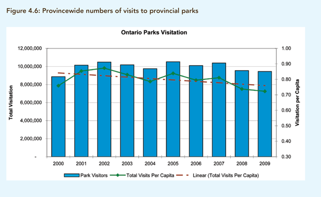 A bar graph showing provincewide numbers of visits to provincial parks in Ontario from 2000-2009