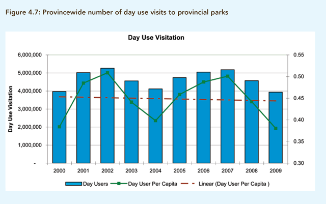 A bar graph showing provincewide numbers of day visits to provincial parks in Ontario from 2000-2009