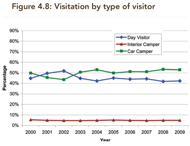A line graph showing visitations by types of visitors (Day visitors, car campers, and interior campers) from 2000-2009.
