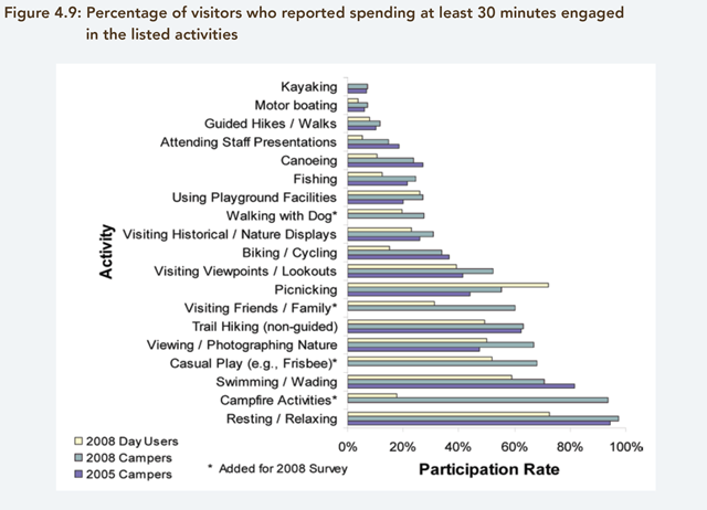 A bar graph showing percentage of visitors who reported spending at least 30 minutes engaged in the activities listed on the graph
