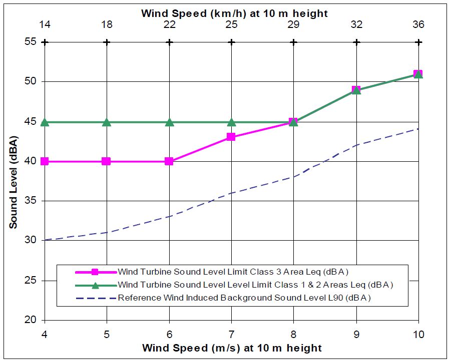 Figure 1 contains two solid lines that are a graphical representation of the sound level limits in Table 1.
Figure 1 also contains a third dashed line that does not represent a limit and is included for informational purposes. This line represents wind-induced background sound levels at integer wind speeds, as measured at a particularly quiet site.
