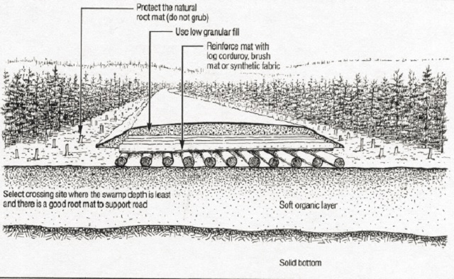 Black and white diagram depicting the elements of a swamp treatment. The cross-section of the site is indicated, including the solid bottom and a soft organic layer. A cross-section of floating the road is also shown.