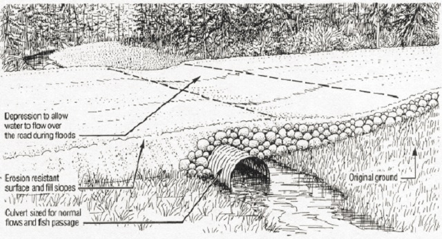 Black and white diagram depicting a water crossing.