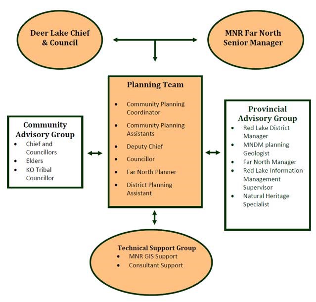 Diagram showing the planning team structure for the Deer Lake Community Based Land Use Plan, showing the relationships, membership and capacity.