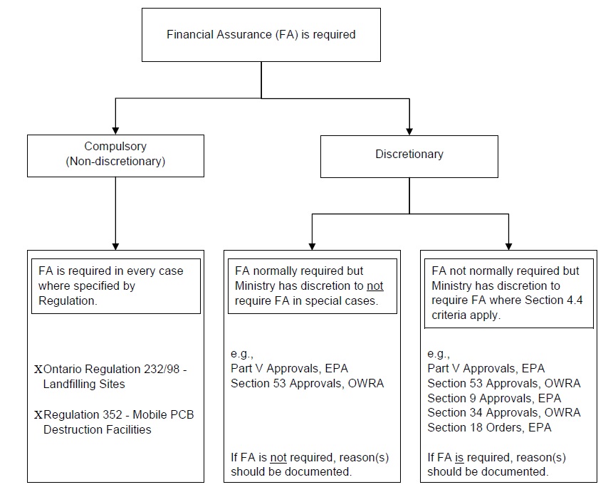 Chart displaying the Categories of Financial Assurance, According to Degree of Staff Discretion. See outline below image.