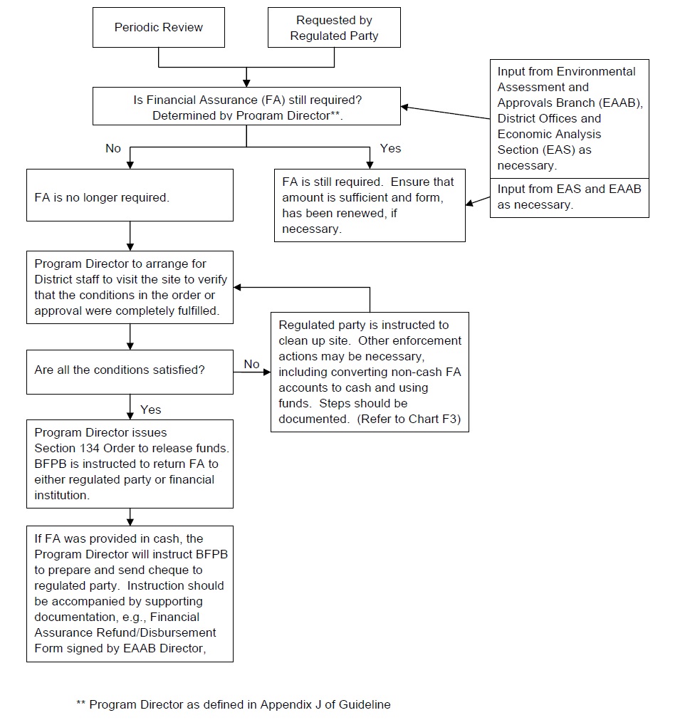 Chart displaying the Procedures for Returning Financial Assurance. See outline below image.