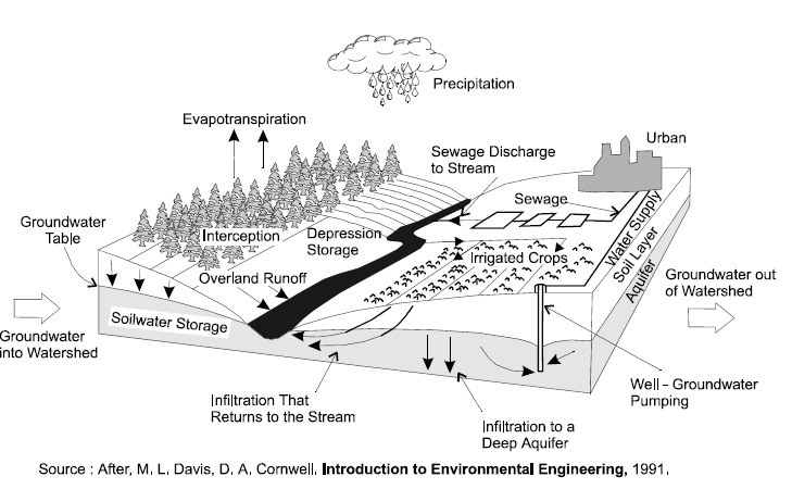 A three dimensional cut-away diagram of land, waterway and air shows the hydrological cycle including precipitation, evapotranspiration, surface run-off, infiltration, groundwater flow and surface water.
