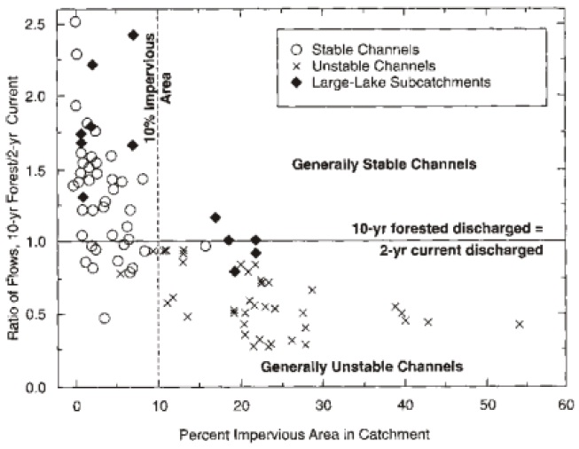 A graph shows the relationship between Percent Impervious Area in Catchment (X axis) and Ratio of Flows, 10-yr Forest/2-yr Current (Y axis). Three datasets are shown for stable channels, unstable channels and large-lake sub-catchments. The plotted data points suggest that a threshold for urban stream stability exists at approximately 10% imperviousness of a watershed.