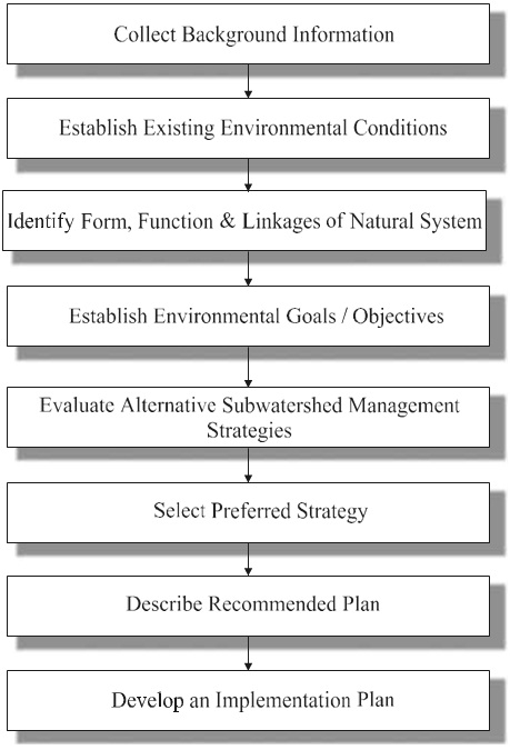 A flowchart shows the steps of a subwatershed plan.