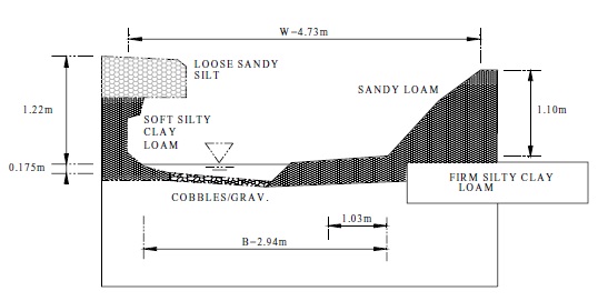 A cross section diagram of Serpentine River shows width and depth of the river and the surrounding boundary materials. 