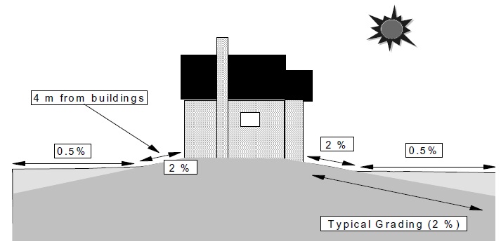 A profile view diagram shows a building and the grading around it.