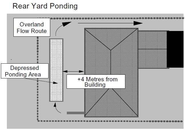 A plan view diagram shows a building, a ponding area and the water flow route. 