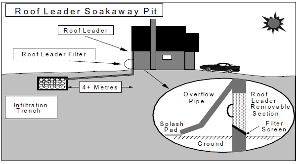 A profile view diagram shows a building and pipes leading from the roof to an infiltration pit. A detailed view of the roof leader, filter screen and the overflow pipe is also shown.