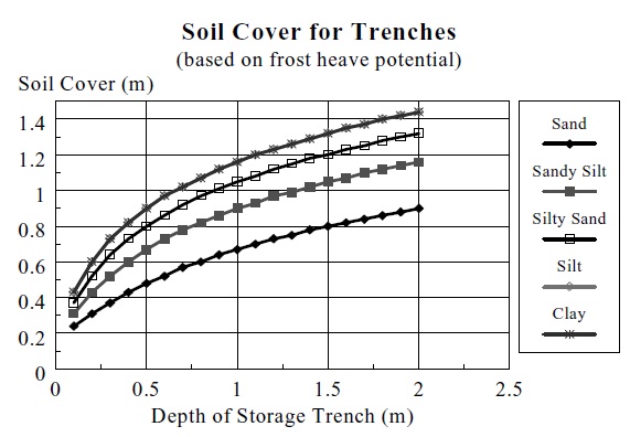 A graph shows the relationship between the Depth of Storage Trench (X axis), in metres, and Soil Cover (Y axis), in metres, for 4 different soil types (sand, sandy silt, silty sand and clay) based on frost heave potential. Generally, an increased soil cover depth is needed for increased storage trench depth.  For any given depth of the storage trench, increased soil cover depth is indicated in the order from sand, sandy silt, silty sand to clay.