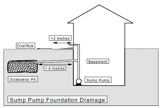 A diagram shows a drainage sump pump located in the basement of a building with pipes leading to a below grade soakaway pit and overflow pipes leading to an above grade discharge point at the side of the building. 