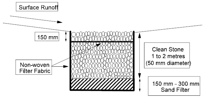 A diagram of a surface infiltration trench design shows a trench with stones, sand and filter fabric.