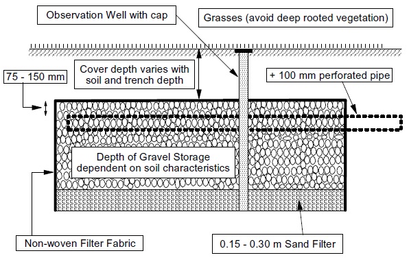 A diagram of a subsurface infiltration trench design shows a subsurface trench with stones, sand, filter fabric and perforated pipe.