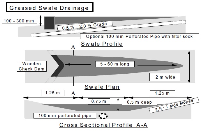 Plan view, profile and cross section diagrams of a grass swale show lengths, widths, depths, side slopes and perforated pipe.