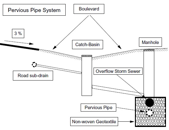 A diagram of a pervious pipe system shows surface drainage to a catchbasin, and a pipe connection from the catch basin to a system of pervious pipe laid in stones and filter fabric. 