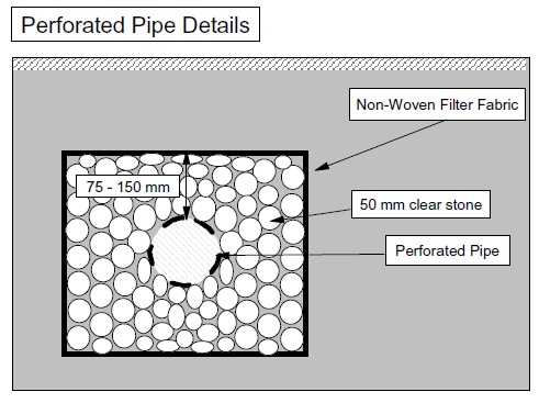 A cross section diagram of a pervious pipe design shows perforated pipe, stones and filter fabric.