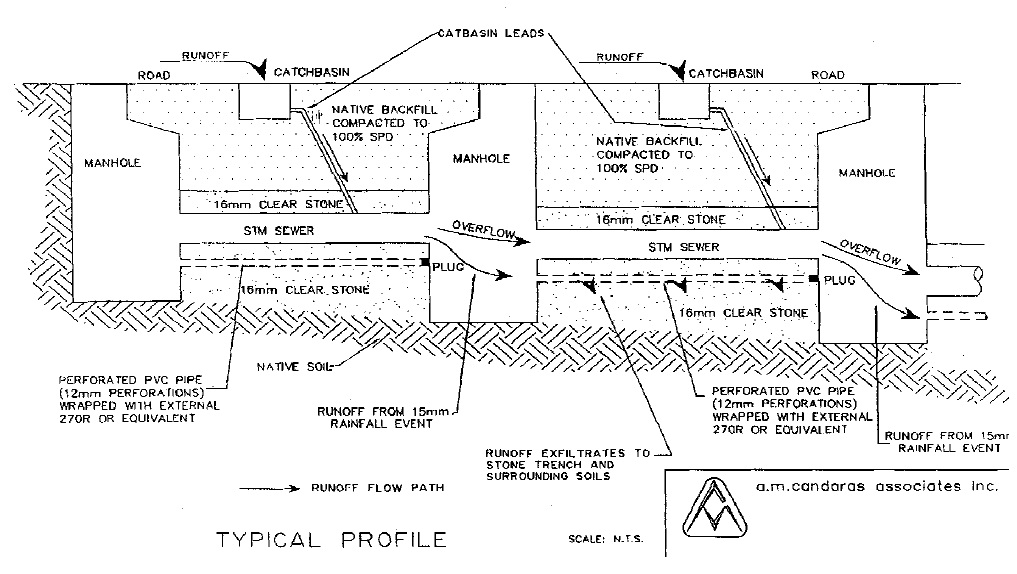 A diagram of catchbasins, manholes and pipes shows run-off being collected by catch basins, with subsequent flow though a storm sewer to a manhole. The water from the manhole is directed to a perforated pipe laid in stones resulting in exfiltration of water to the surrounding soil. The manholes are also designed to divert any overflow through the storm sewer pipe to the next manhole.