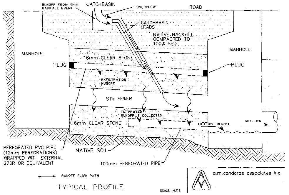 A diagram of a catchbasin, manholes and pipes shows run-off being collected by a catch basin.  The collected water then flows through perforated pipes laid in stones resulting in exfiltration of water to the surrounding.  The exfiltered water is then re-collected through a second set of perforated piped, located at lower depth, and directed to a manhole.  The filtered run-off water is carried further through the storm sewers to the next manhole.  The catchbasin is designed to divert any overflow directly to the storm sewers leading to a manhole.