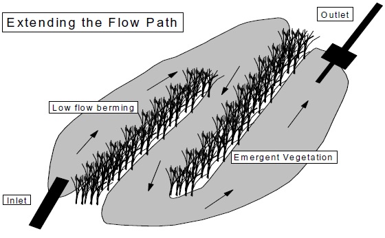 A diagram of a low flow berming system shows the extended flow path around a series of berms. 