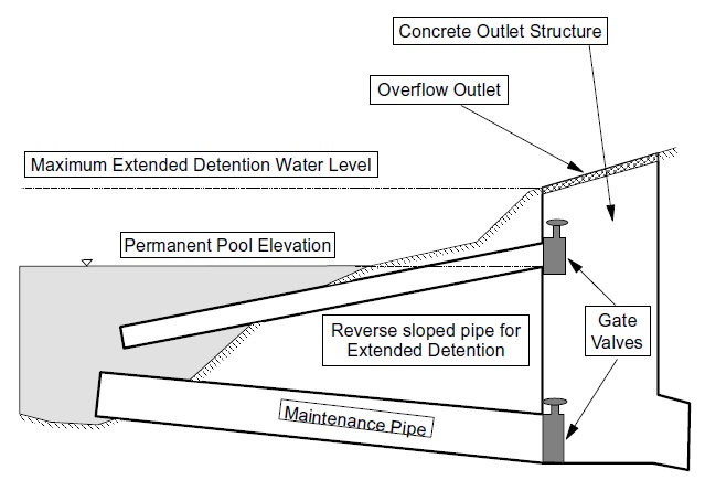 A diagram shows a reverse sloped pipe system that allows pond water which exceed the permanent pool elevation, to be drained by a pipe to a concrete outlet structure located at the bank of the pond. The pipe rises in slope from the pond to the concrete outlet structure.