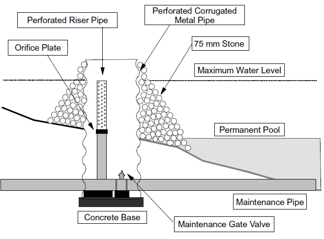 A diagram shows a vertical perforated riser pipe, covered by stones, located at the bank of a pond, for draining away pool water that exceed the permanent pool elevation.