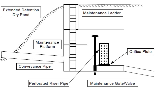 A diagram shows a vertical perforated riser pipe, located in an underground structure within the embankment of a pond, for draining away pool water that exceed the permanent pool elevation. A conveyance pipe connects the pond to the underground structure.
