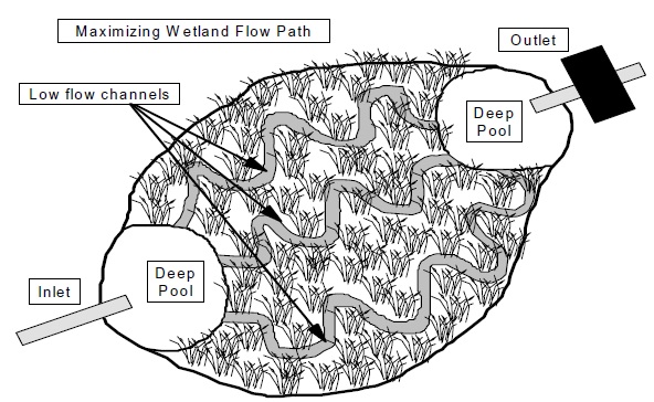 A diagram of a wetland illustrates low flow channels.