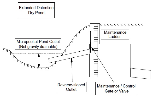 A diagram shows a dry pond reverse sloped outlet pipe system that allows for water to be drained by pipe to a concrete outlet structure located at the bank of the normally dry pond.