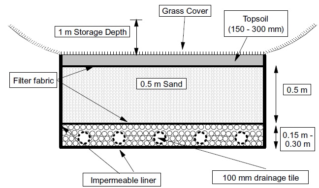 A cross section diagram of a sand filter design shows layers and depths of cover soil, sand, drain tiles laid in stones, filter fabric and impermeable liners.
