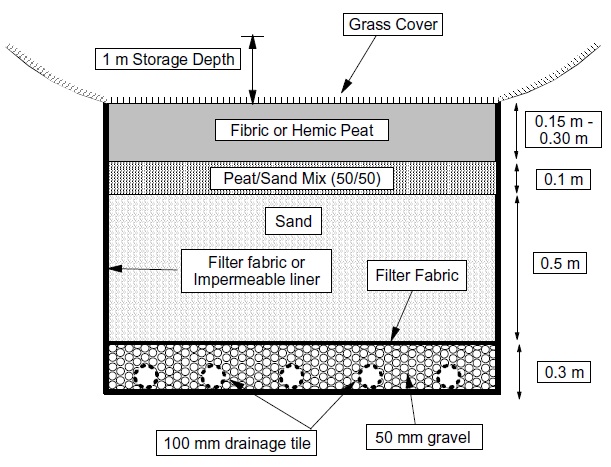 A cross section diagram of a peat sand filter design shows layers and depths of cover soil, peat, peat/sand mix, sand, drain tiles laid in stones, filter fabric and impermeable liners.