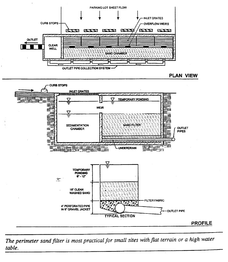 A plan view and cross section diagrams of a perimeter sand filter design show inlet grates from a parking area, a sedimentation chamber, a sand chamber consisting of sand, underdrain perforated pipes and an outlet pipe collection system.  A third diagram, a filter bed design cross section, shows layers of sand, filter fabric and perforated pipe in gravel.