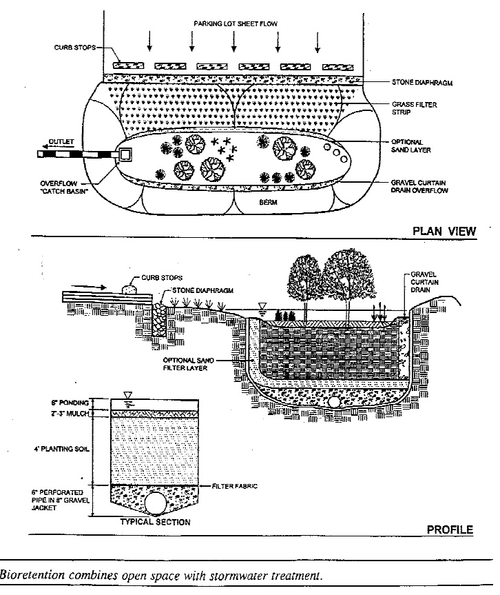 A plan view and cross section diagrams of a bioretention filter design show a parking area, stone diaphragm, grass filter strip, a vegetated filter bed area consisting of layers of mulch, soil, optional sand and perforated pipe laid in gravel. A third diagram, a filter bed design cross section, shows layers of mulch, planting soil, filter fabric, perforated pipe in gravel.