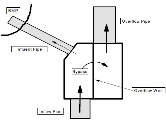 A plan view diagram shows an inflow pipe to a BMP.  An overflow weir allows for a bypass to an overflow pipe instead. 