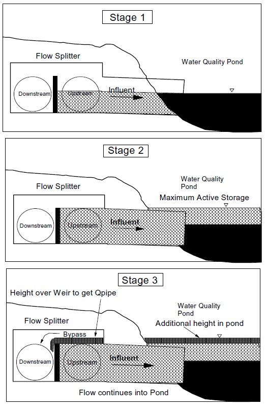 Three diagrams shows the operations of a flow splitter. In stage 1, the water from upstream flows through the flow splitter to a water quality pond. In stage 2, as more water is received, the water level rises in the pond and in the flow splitter to the height of a weir in the flow splitter. In stage 3, as more water is received, the excess water flows over the weir and the water is bypassed downstream instead.