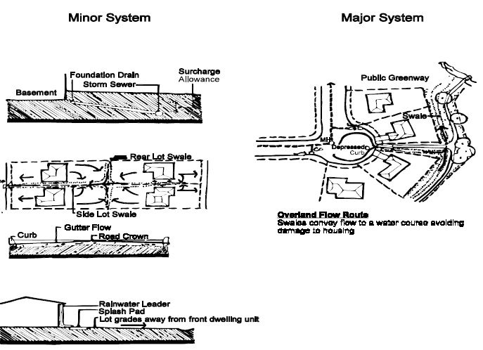 Diagrams illustrate a major system as being a neighbourhood of houses and a minor system as being individual lots.