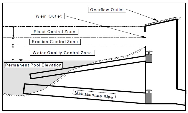 A diagram shows a pond with pipes leading to an outlet structure. The different design objectives of flood control zone, erosion control zone and water quality control zone are illustrated based on potential water levels of the pond.