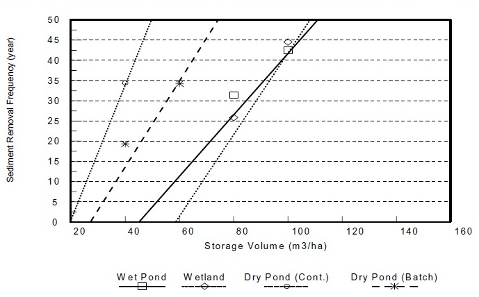 A graph shows the relationship between Storage Volume (X axis), in cubic metres per hectare, and Sediment Removal Frequency (Y axis), in years.  Four linear, positive sloped graph lines are shown for a wet pond, wetland, dry pond (continuous) and a dry pond (batch).